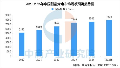 2025年中國智能家居行業市場前景預測研究報告 人工智能公共數據平臺的驅動與展望